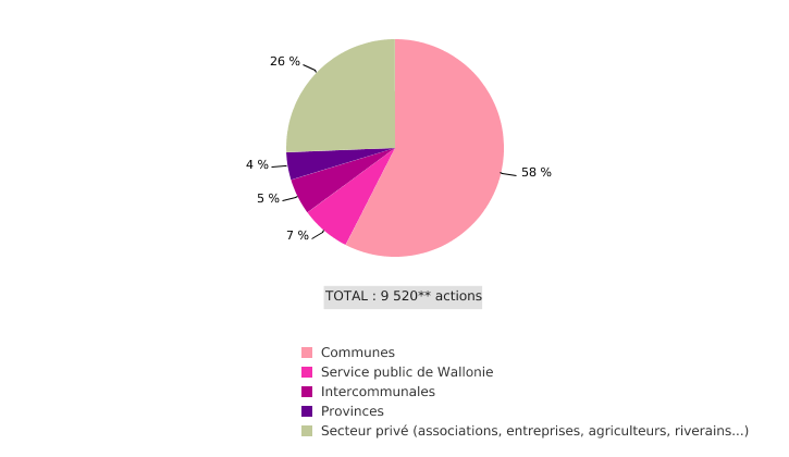 Actions programmées dans le cadre du programme 2023 - 2025 des Contrats de rivière en Wallonie, par maîtres d'œuvre*